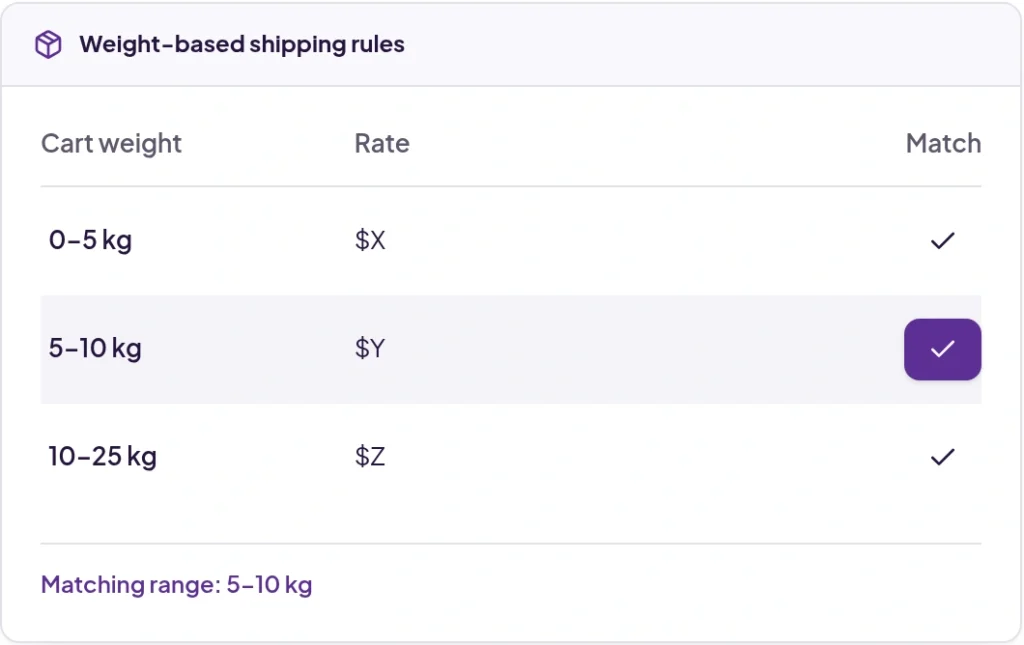 Weight Based Shipping Rules